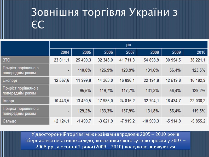 Зовнішня торгівля України з ЄС У двосторонній торгівлі між країнами впродовж 2005 – 2010